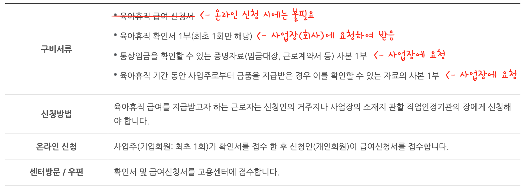 육아휴직구비서류