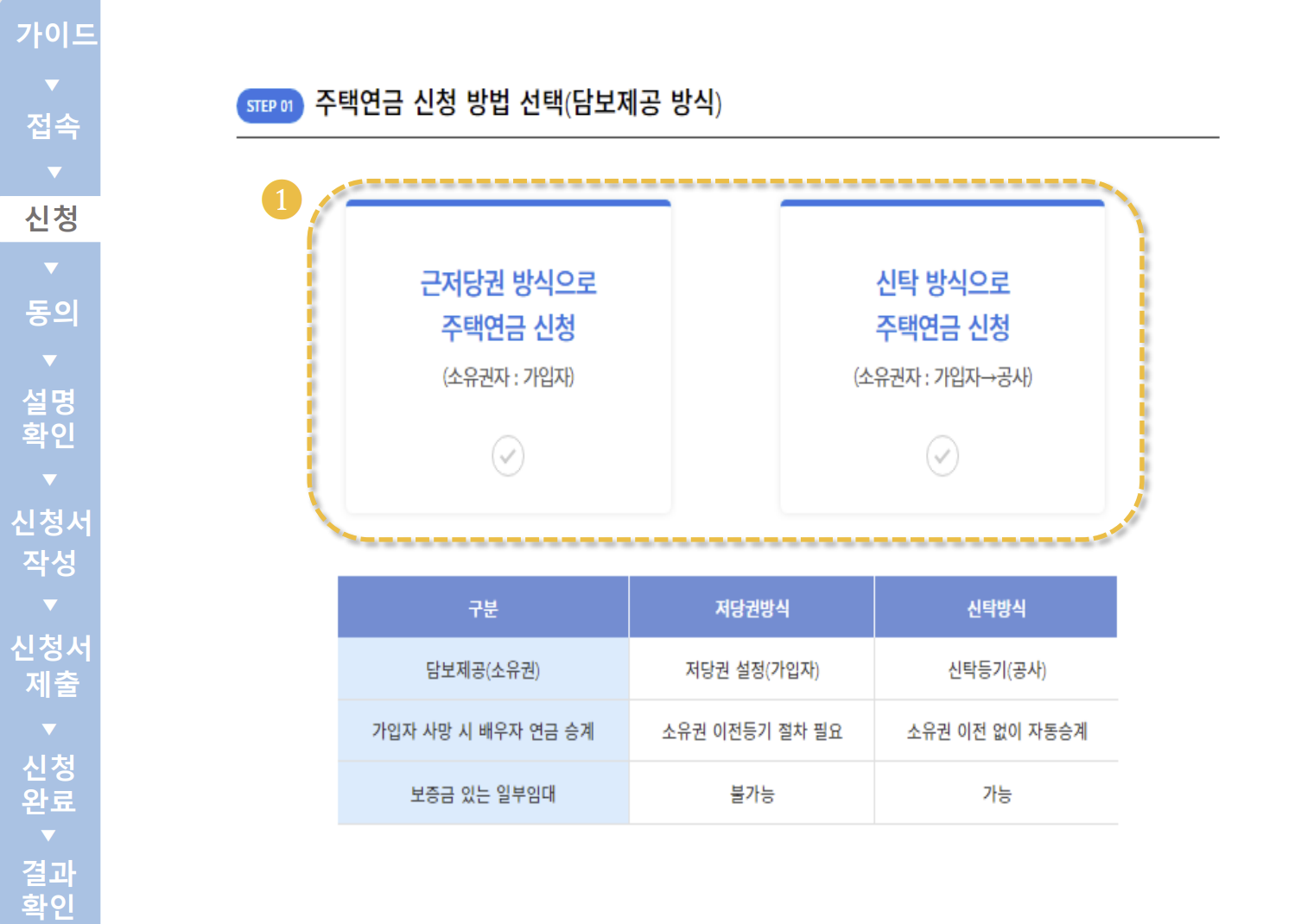 주택연금 신청과정