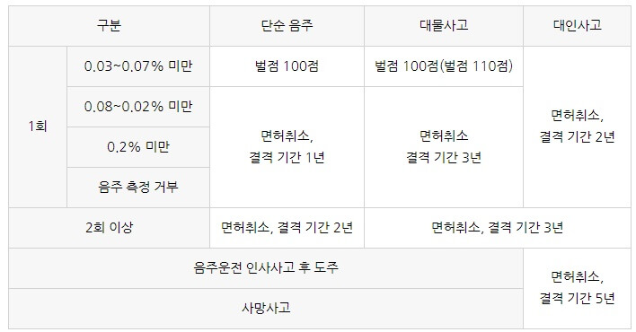  음주운전 처벌기준 및 벌금, 보험료 인상 률 민형사 책임