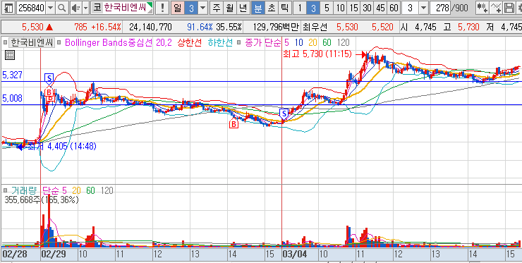 2024년 3월 4일 한국비엔씨 3분봉 차트