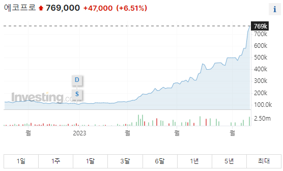 에코프로 주가그래프