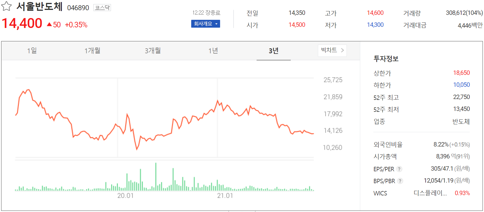 서울반도체 주가 정보 (2021.12.22)