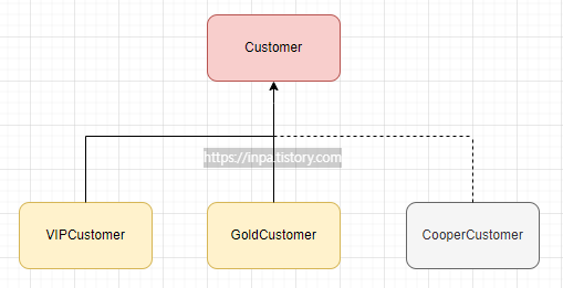 java-oop-Inheritance