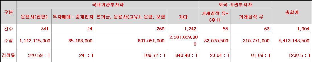 미래에셋비전스팩5호 수요예측