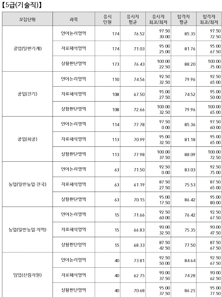 5급공채-커트라인-기술직