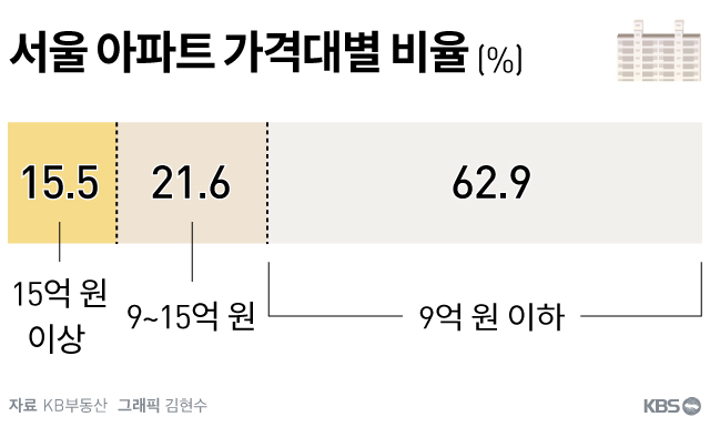 서울가격대별비율
