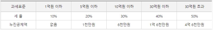 상속세-세율-표-사진