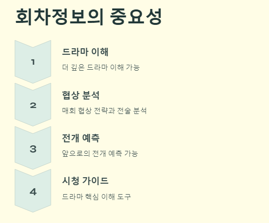 협상의 기술 회차정보