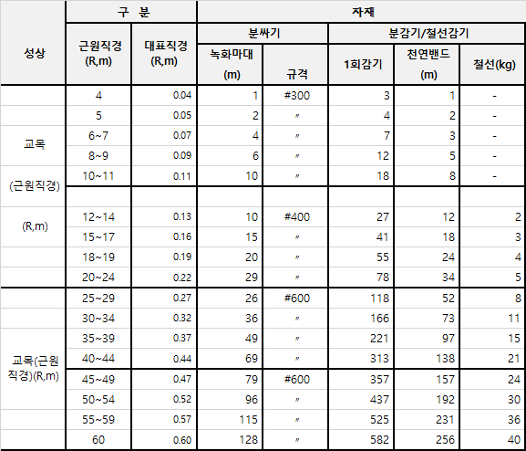 수목중량, 굴취자재