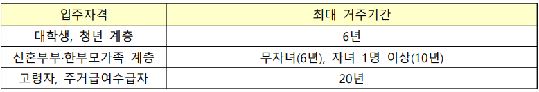 입주자격별-최대-거주기간