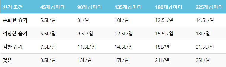 제습기 사이즈 추천표