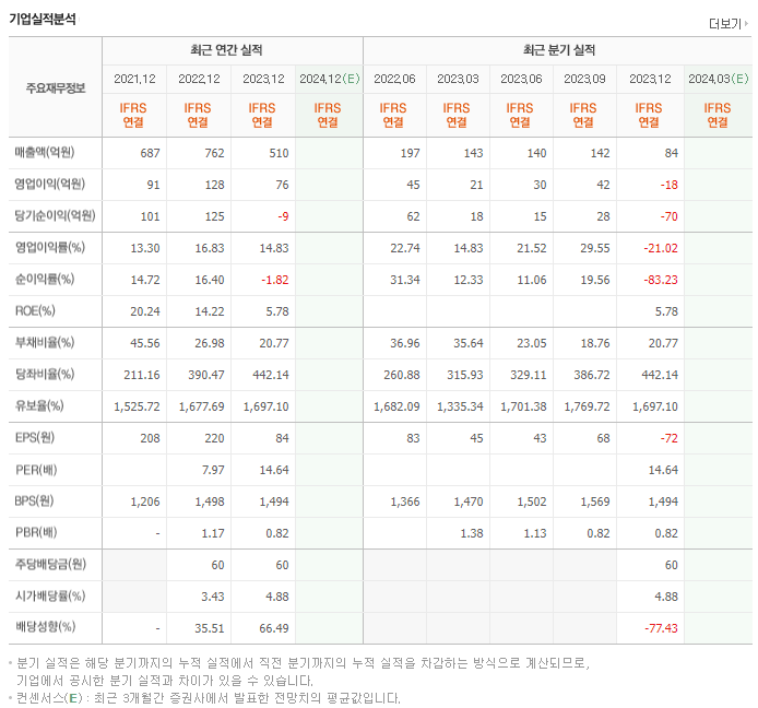 티쓰리_실적