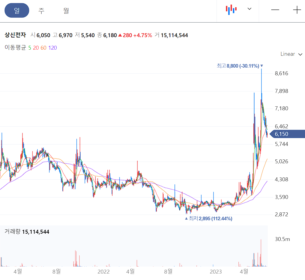 상신전자 일봉 차트