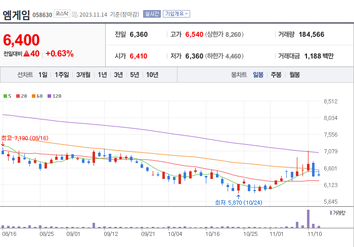 엠게임 3개월 주가(일봉)