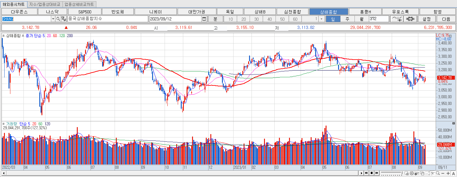 9.12 상해종합 마감