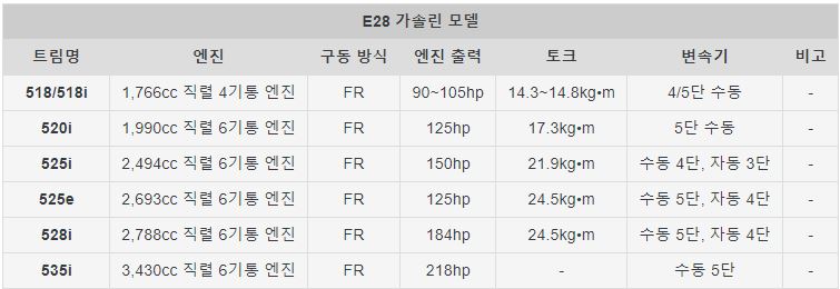 BMW 520i 가격