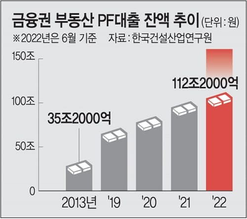 [부동산 PF 뇌관] 어쩌나! 건설업계의 최대 위기...불황에 자금시장까지 경색