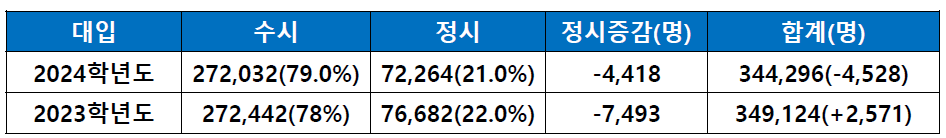 정시모집인원변화