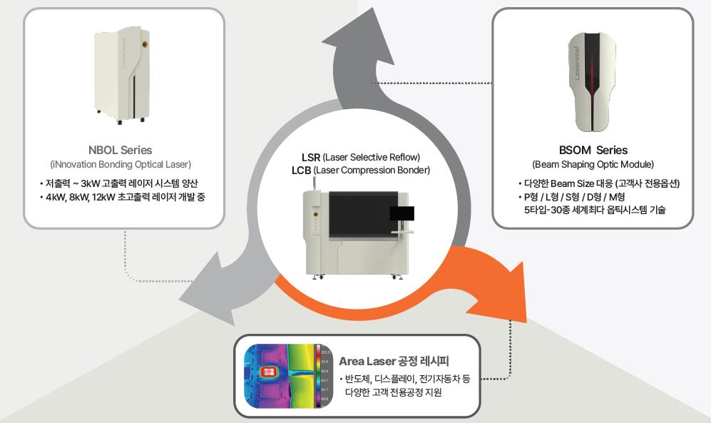 레이저쎌 핵심 기술 경쟁력