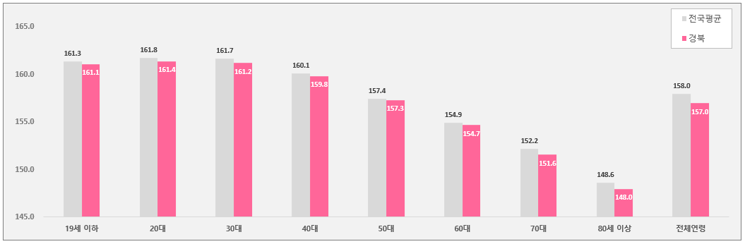 전국평균-경북-평균신장-비교