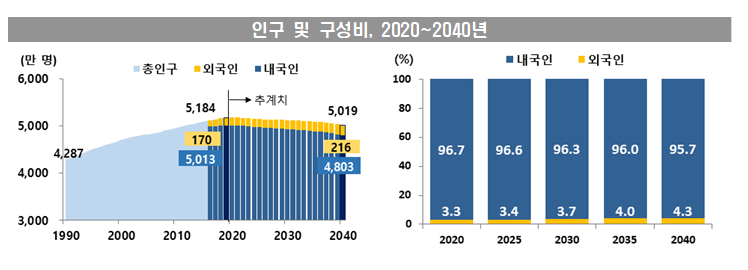  2021년 장래인구추계를 반영한 내외국인 인구전망 : 2020~2040년