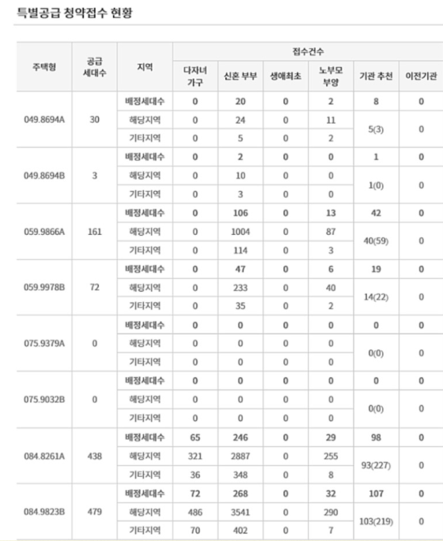  거제 레이카운티 당첨 가점 예상 (거제2구역)
