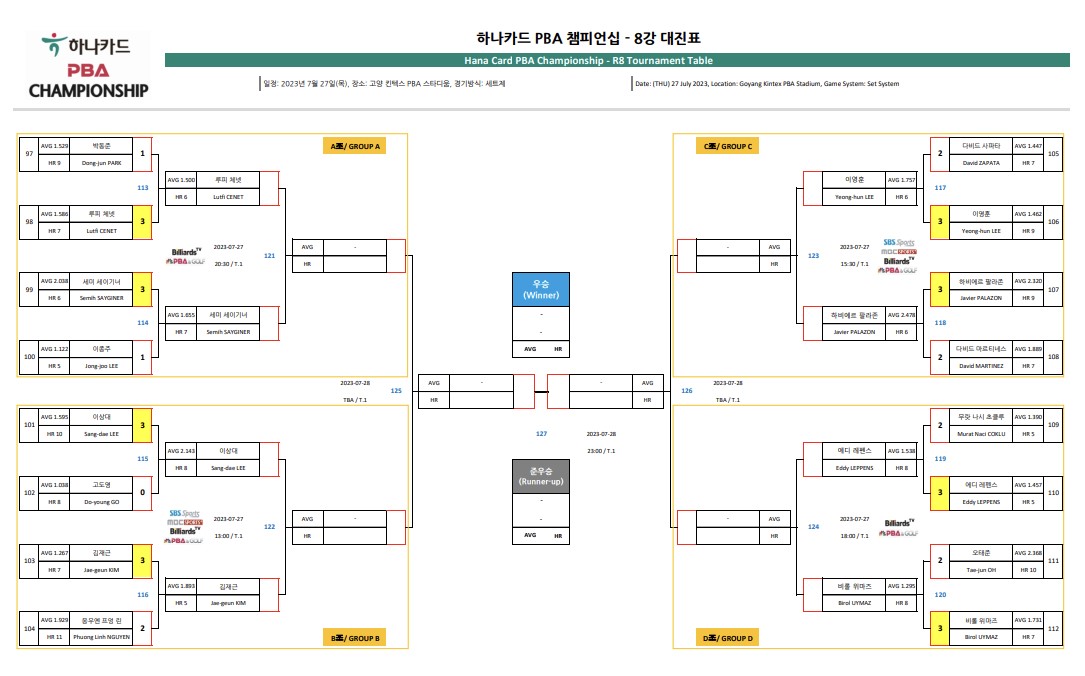 하나카드 PBA챔피언십 8강 대진표