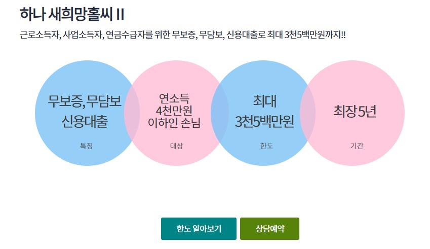 새희망홀씨 대출 조건 서민대출 은행별 금리