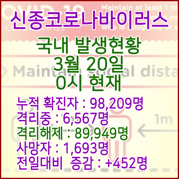  코로나19(코로나바이러스) 3월 20일 0시 국내(해외포함) 발병 98,209명 / 89,949명 완치 격리해제 / 사망자 1,693명