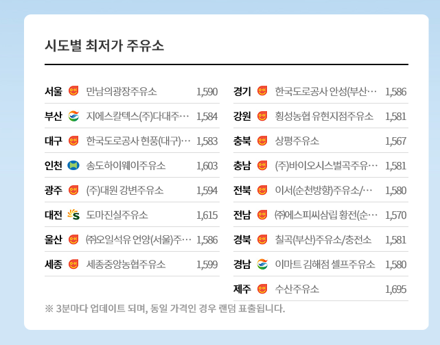  [주유소정보]전국 주유소의 유가를 한눈에 확인하여 가장 싸고 저렴한 집주변 주유소 찾아보기(feat.시도별 최저가 주유소)