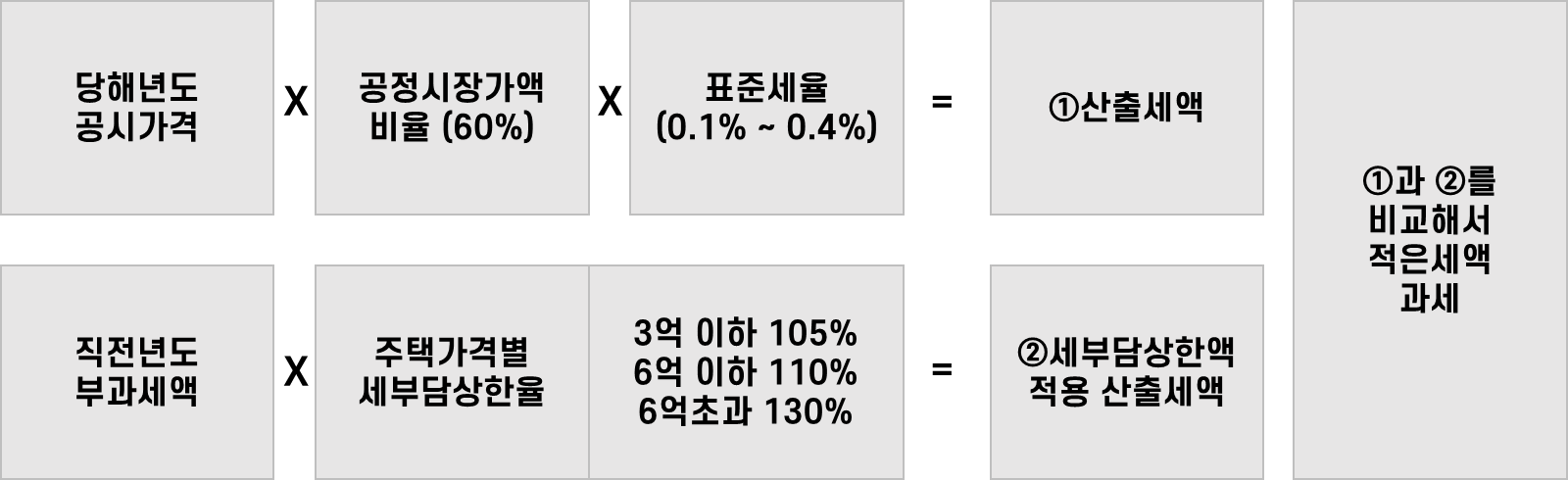 재산세 세부담 상한선 적용 방법