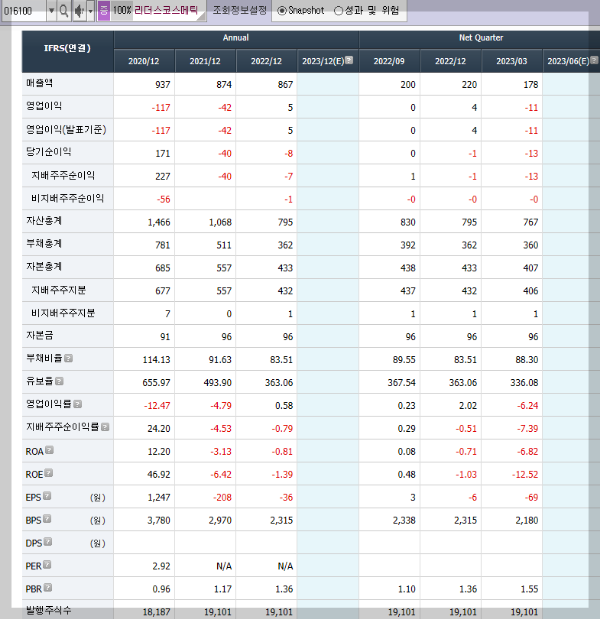 리더스코스메틱의 재무제표