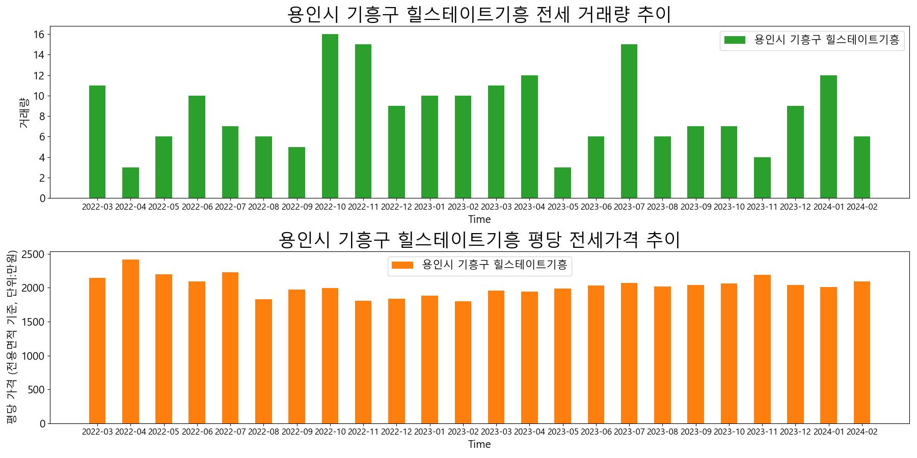 용인시-기흥구-힐스테이트기흥-전세-거래량-및-전세가격-변동-추이