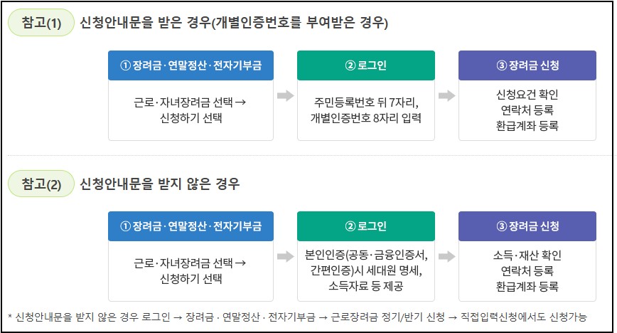 근로장려금 신청절차