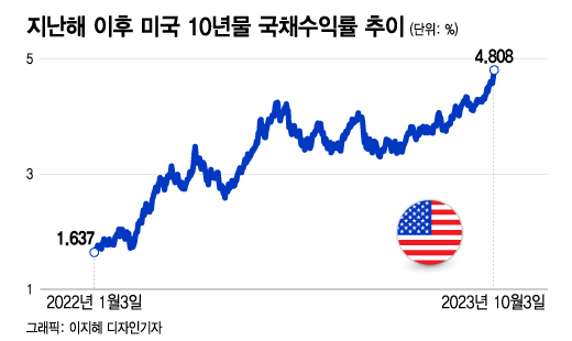 지난해 이후 미국 10년물 국채수익률 추이