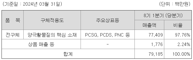 매출비율