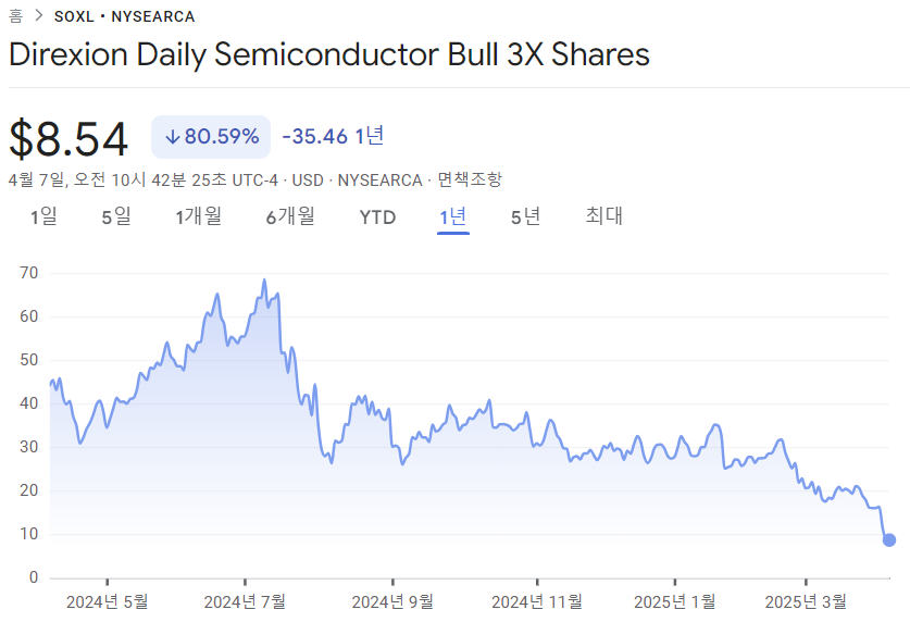 SOXL-ETF-1년차트