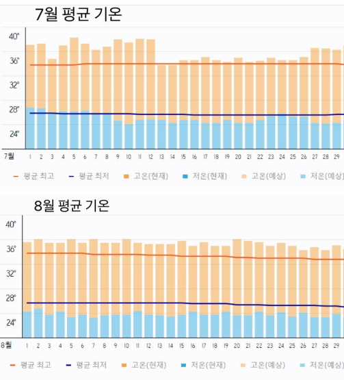 다낭_여름날씨