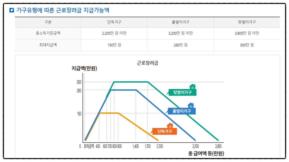 21년 근로장려금 지급일 2022 근로장려금 9