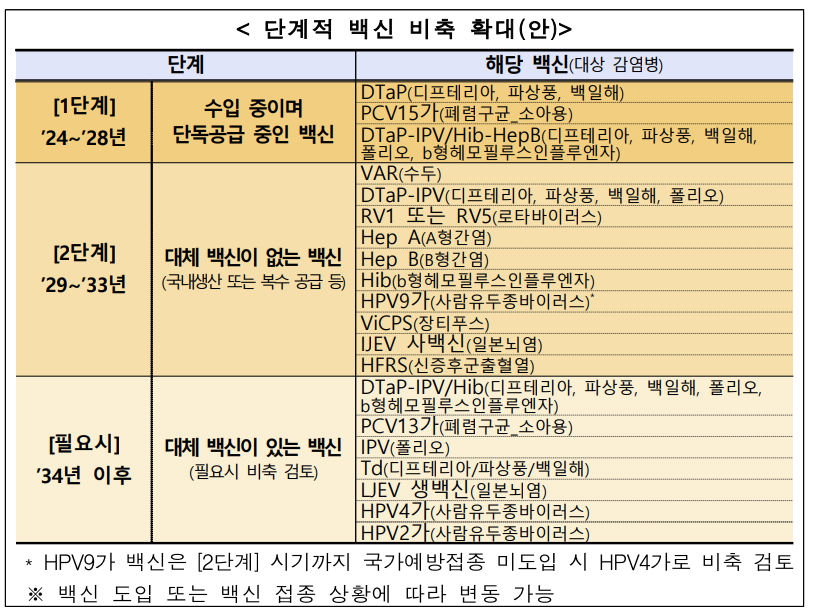 비축 확대