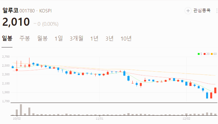 철도 관련주 대장주 테마주 주식 TOP10