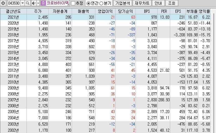 크로바하이텍-재무추이