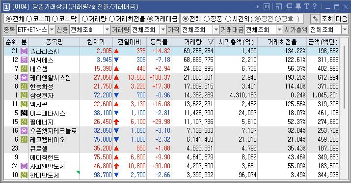 2024년 3월 7일 거래량 천만주 이상 주식 종목