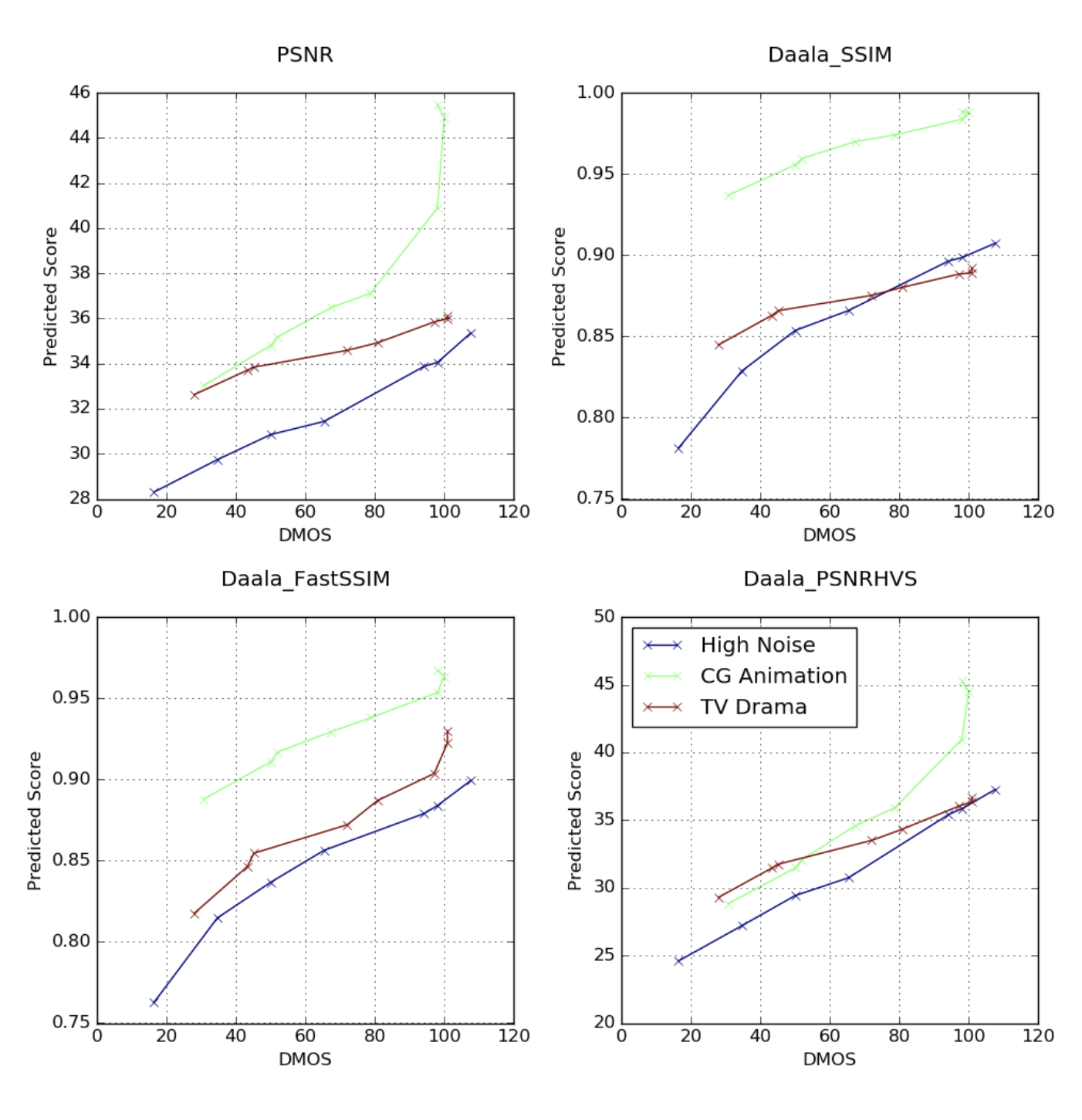 previous video quality metrics comparison by title