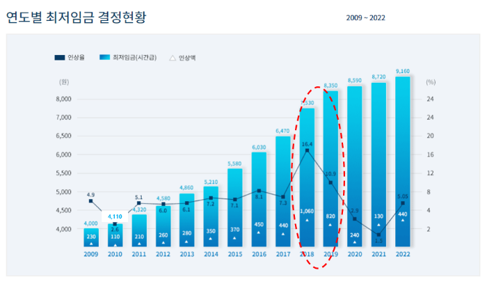 2009년~2022년 연도별 최저 임금 현황 (출처-최저임금위원회)