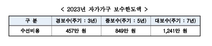 2023년-자가가구-수리비용