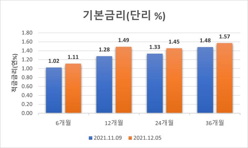 12월과-11월-평균-기본금리-비교-그래프