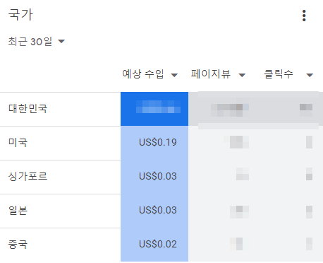 애드센스 대한민국외 국가별 수익상황