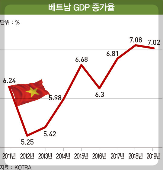 베트남 GDP 증가율
