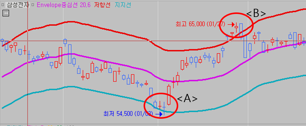 envelope 설명